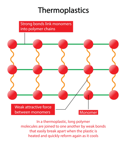 Thermoplastics Molecular Structure