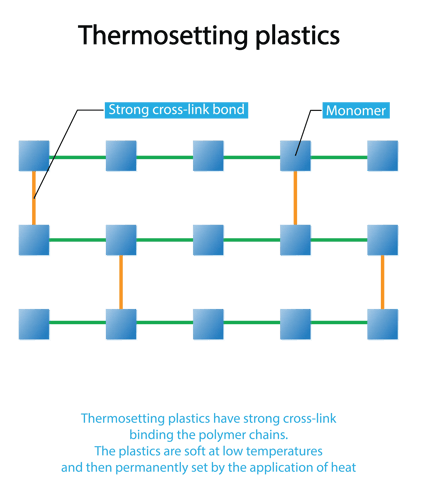 Thermosetting Plastics Molecular Structure
