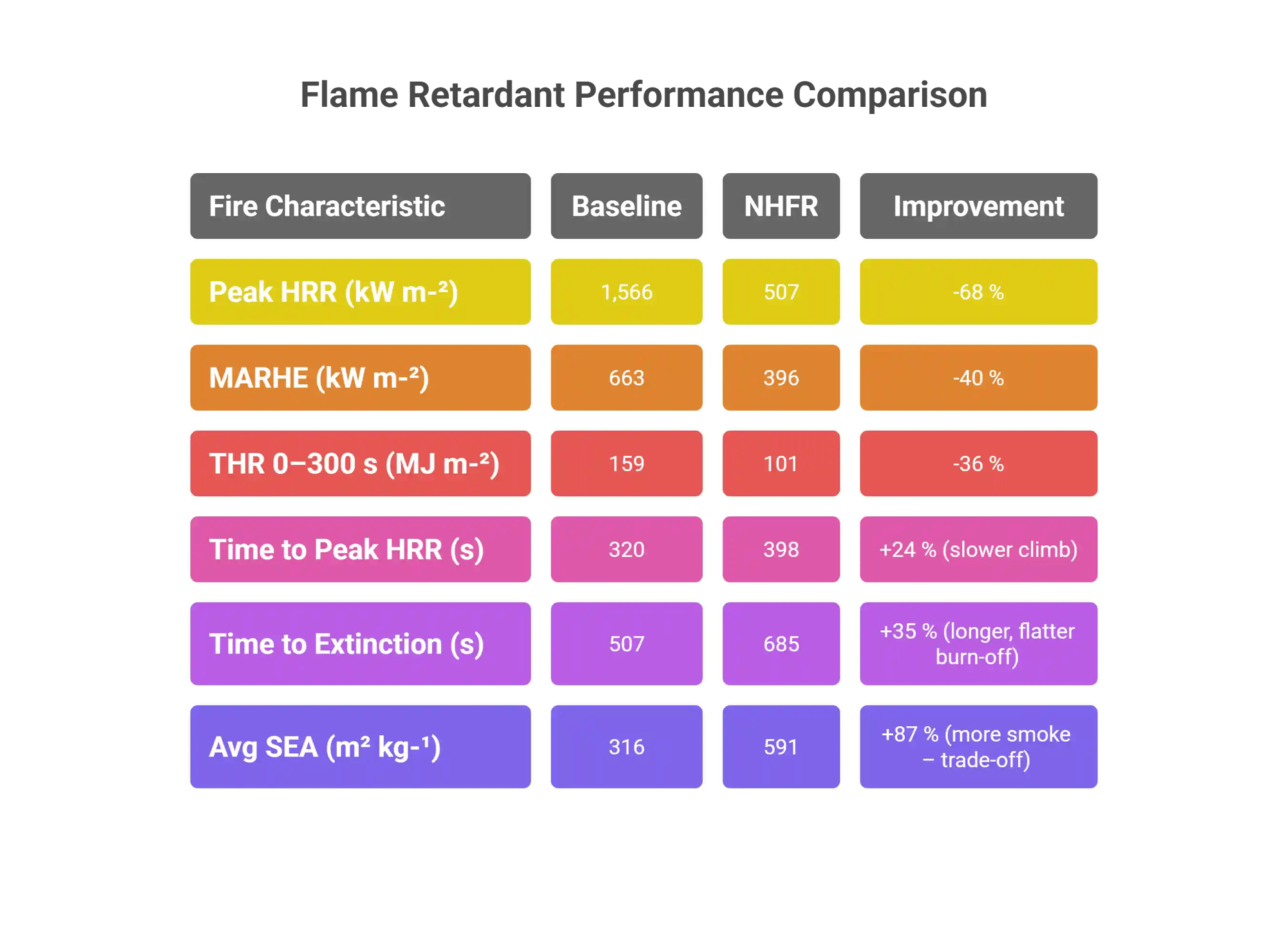 Key take‐aways – NHFR vs Baseline