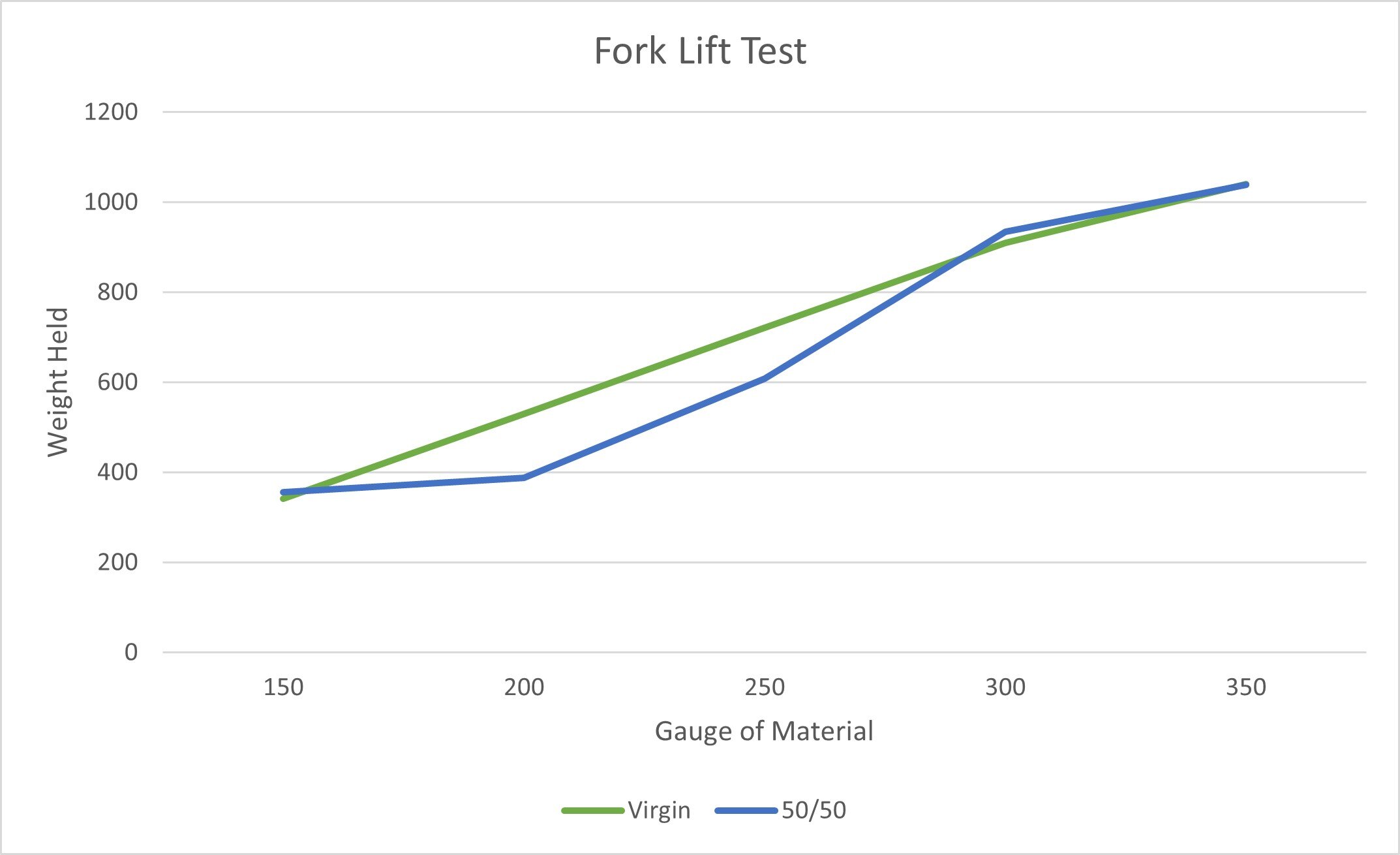 Graph showing the forklift testing for different gauges of HDPE pallets