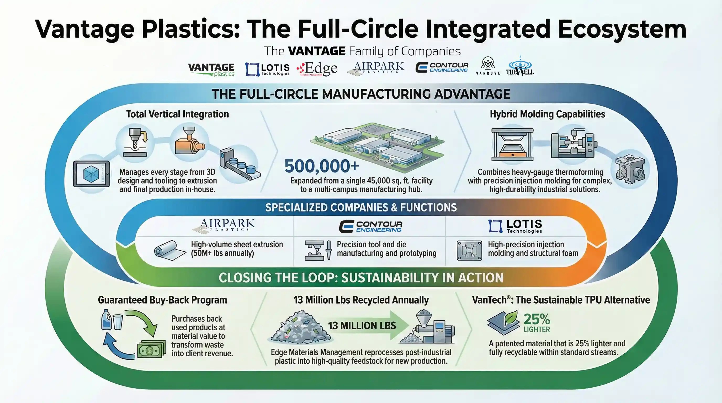 detailed infographic showing all the workings of the Vantage Plastics family of companies and their sustainability and recycling work in plastics manufacturing