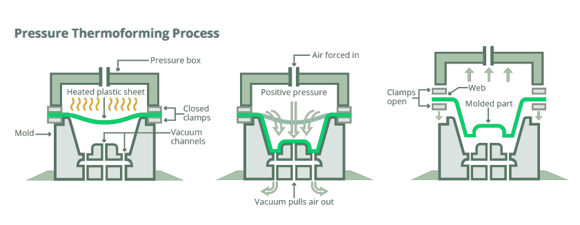 Pressure Forming vs. Vacuum Forming: What's the Difference?