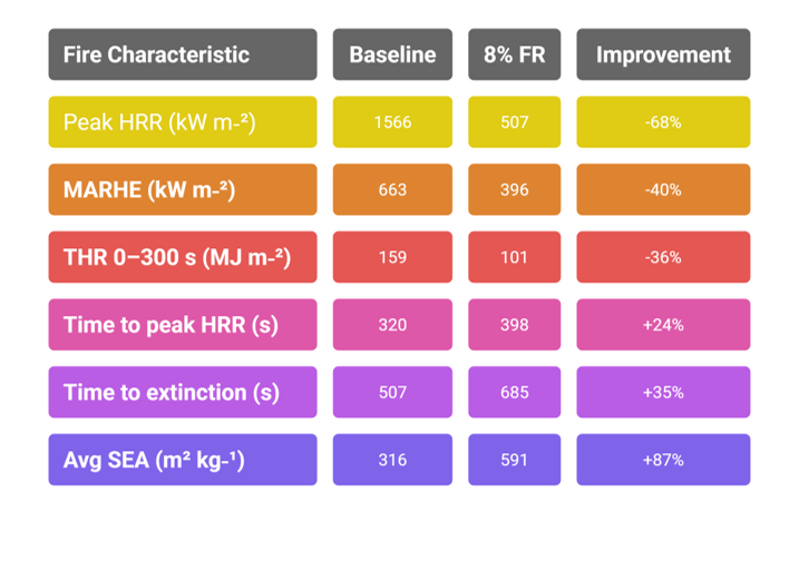 Fire performance table showing 8% fire-retardant material vs baseline: Peak HRR 1566→507 kW/m² (−68%), MARHE 663→396 kW/m² (−40%), THR 0–300 s 159→101 MJ/m² (−36%), time to peak HRR 320→398 s (+24%), time to extinction 507→685 s (+35%), average SEA 316→591 m²/kg (+87%). Highlights reduced heat release and longer extinguish times with 8% FR.